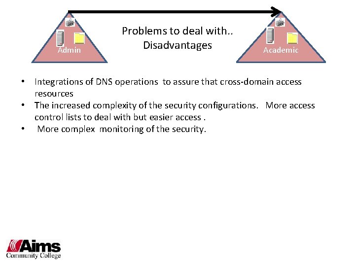 Admin Problems to deal with. . Disadvantages Academic • Integrations of DNS operations to