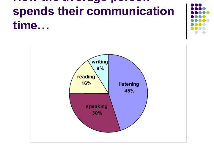 How the average person spends their communication time… 