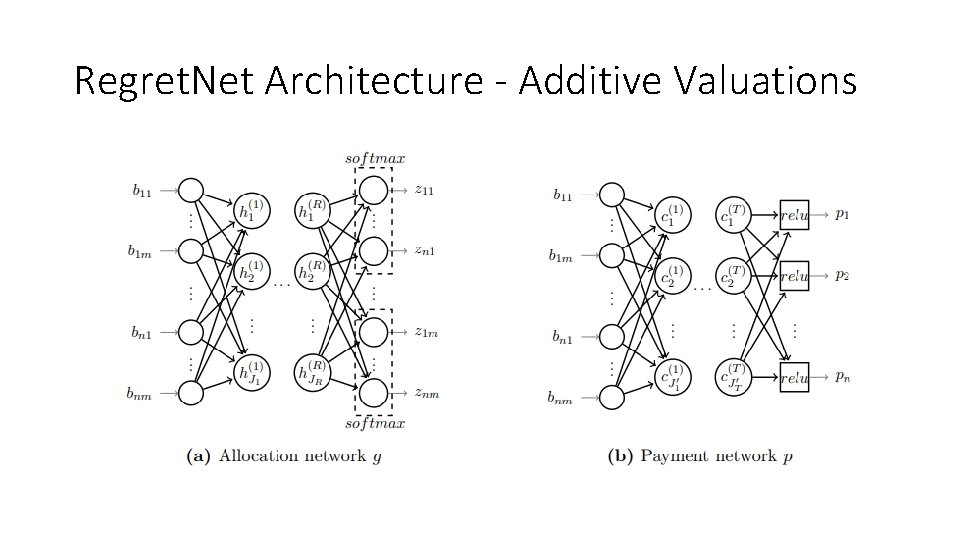 Regret. Net Architecture - Additive Valuations 