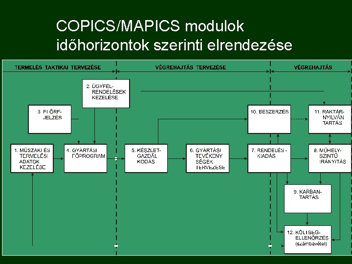 COPICS/MAPICS modulok időhorizontok szerinti elrendezése 