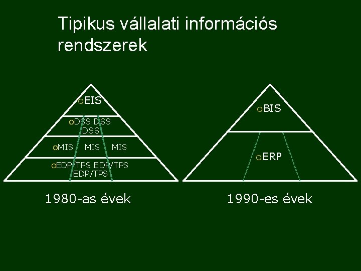 Tipikus vállalati információs rendszerek ¡EIS ¡BIS ¡DSS DSS ¡MIS MIS ¡EDP/TPS 1980 -as évek