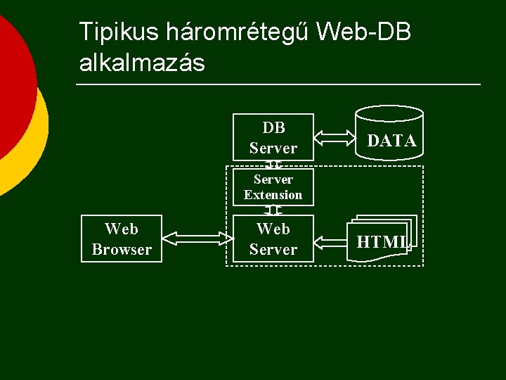 Tipikus háromrétegű Web-DB alkalmazás DB Server DATA Server Extension Web Browser Web Server HTML