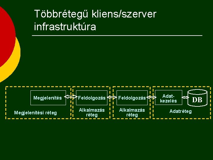 Többrétegű kliens/szerver infrastruktúra Megjelenítési réteg Feldolgozás Alkalmazás réteg Adatkezelés Adatréteg DB 