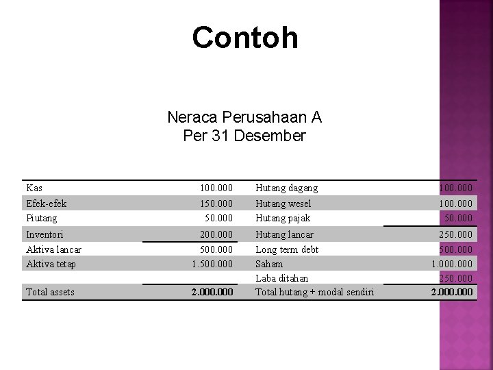 Contoh Neraca Perusahaan A Per 31 Desember Kas Efek-efek Piutang 100. 000 150. 000