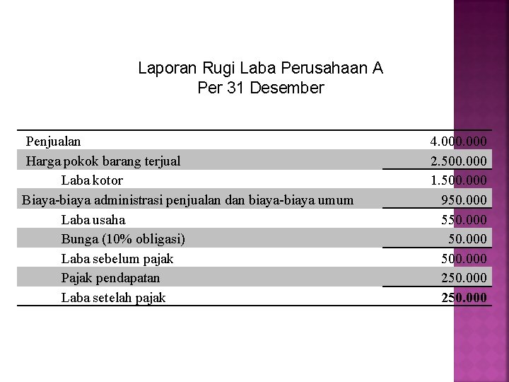 Laporan Rugi Laba Perusahaan A Per 31 Desember Penjualan Harga pokok barang terjual Laba