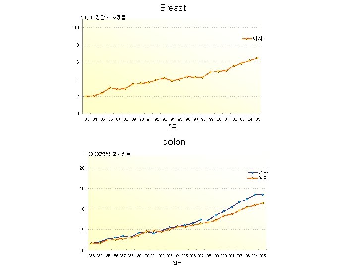 Breast colon 