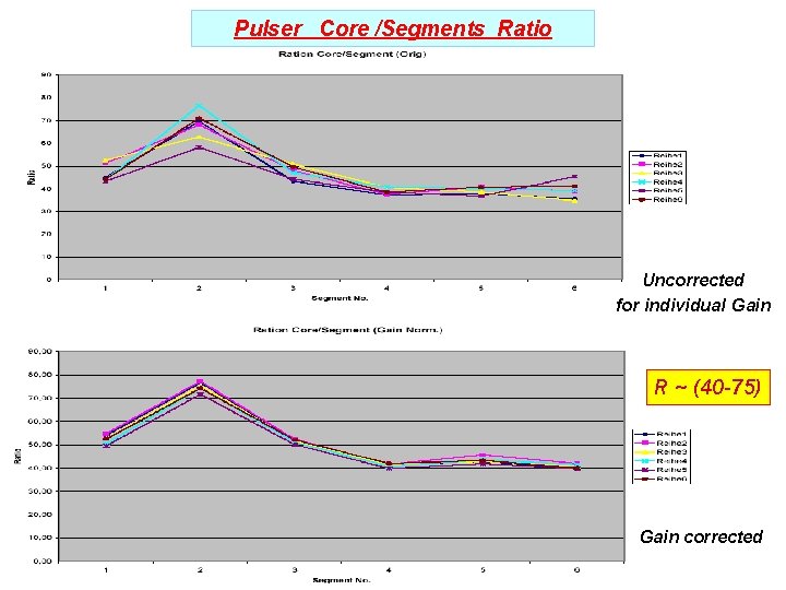 Pulser Core /Segments Ratio Uncorrected for individual Gain R ~ (40 -75) Gain corrected Pulser Core /Segments Ratio Uncorrected for individual Gain R ~ (40 -75) Gain corrected