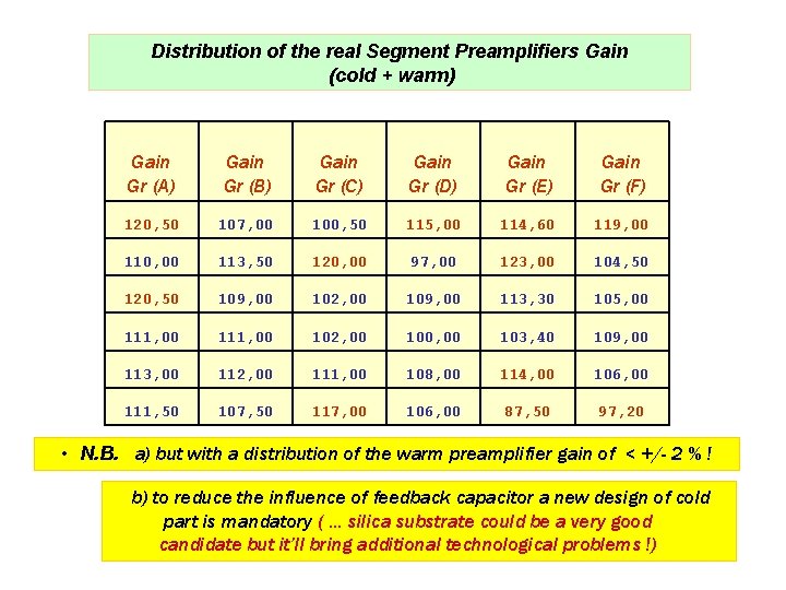 Distribution of the real Segment Preamplifiers Gain (cold + warm) Gain Gr (A) Gain Distribution of the real Segment Preamplifiers Gain (cold + warm) Gain Gr (A) Gain