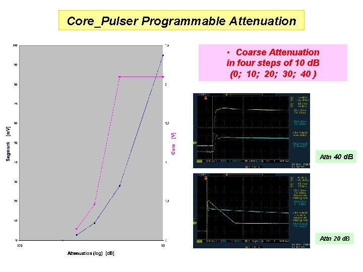 Core_Pulser Programmable Attenuation • Coarse Attenuation in four steps of 10 d. B (0; Core_Pulser Programmable Attenuation • Coarse Attenuation in four steps of 10 d. B (0;