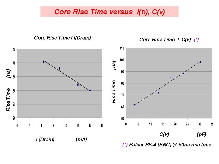 Core Rise Time versus I(D), C(v) Core Rise Time / I(Drain) Rise Time [ns]