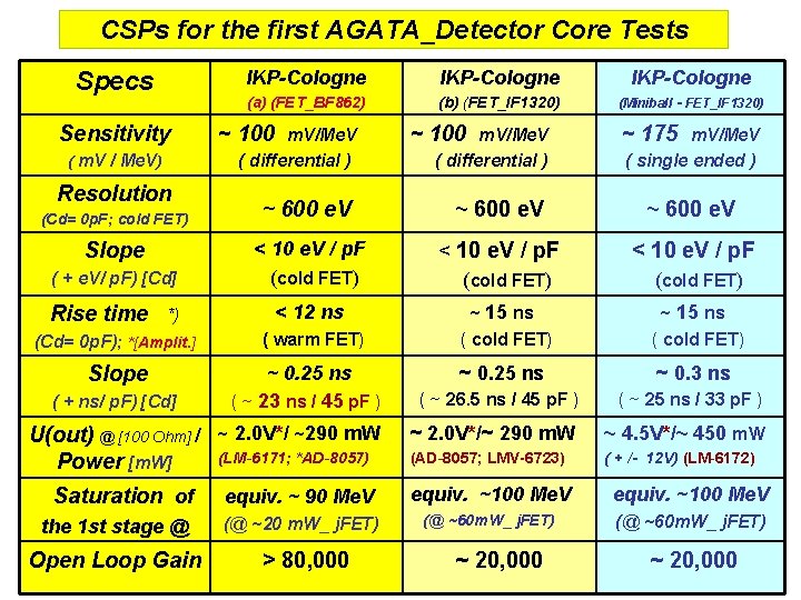 CSPs for the first AGATA_Detector Core Tests Specs Sensitivity ( m. V / Me. CSPs for the first AGATA_Detector Core Tests Specs Sensitivity ( m. V / Me.