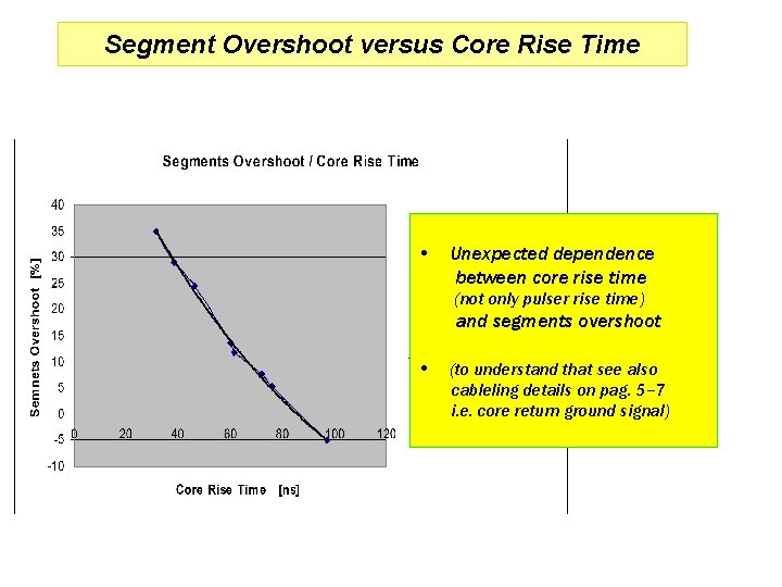 Segment Overshoot versus Core Rise Time • Unexpected dependence between core rise time (not Segment Overshoot versus Core Rise Time • Unexpected dependence between core rise time (not