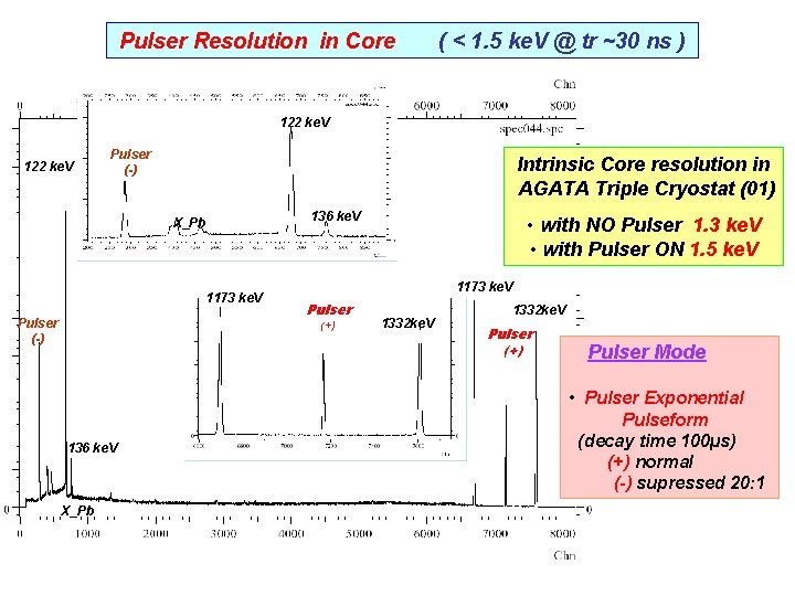 Pulser Resolution in Core ( < 1. 5 ke. V @ tr ~30 ns Pulser Resolution in Core ( < 1. 5 ke. V @ tr ~30 ns