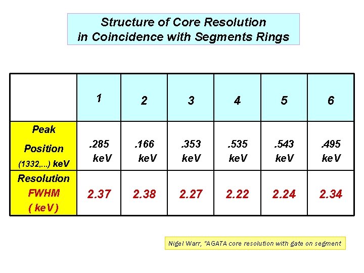 Structure of Core Resolution in Coincidence with Segments Rings 1 2 3 4 5 Structure of Core Resolution in Coincidence with Segments Rings 1 2 3 4 5