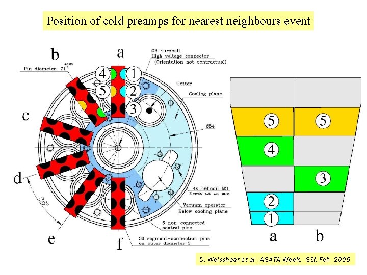 Position of cold preamps for nearest neighbours event D. Weisshaar et al. AGATA Week, Position of cold preamps for nearest neighbours event D. Weisshaar et al. AGATA Week,