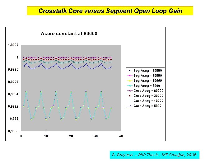 Crosstalk Core versus Segment Open Loop Gain B. Bruyneel – Ph. D Thesis , Crosstalk Core versus Segment Open Loop Gain B. Bruyneel – Ph. D Thesis ,
