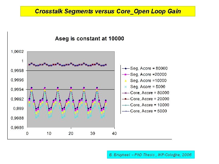 Crosstalk Segments versus Core_Open Loop Gain B. Bruyneel – Ph. D Thesis , IKP-Cologne, Crosstalk Segments versus Core_Open Loop Gain B. Bruyneel – Ph. D Thesis , IKP-Cologne,