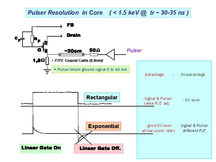 Pulser Resolution in Core ( < 1. 5 ke. V @ tr ~ 30 Pulser Resolution in Core ( < 1. 5 ke. V @ tr ~ 30