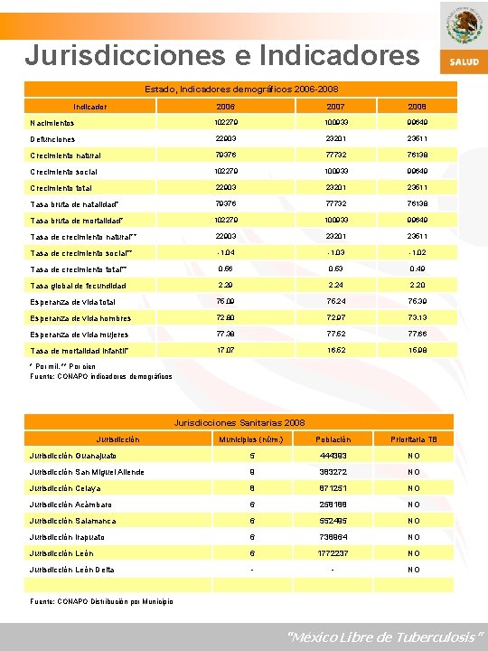 Jurisdicciones e Indicadores Estado, Indicadores demográficos 2006 -2008 Indicador 2006 2007 2008 Nacimientos 102279