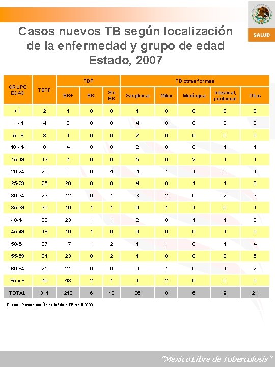 Casos nuevos TB según localización de la enfermedad y grupo de edad Estado, 2007