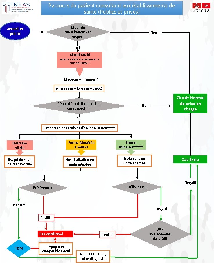 Parcours du patient consultant aux établissements de santé (Publics et privés) Motif de consultation: