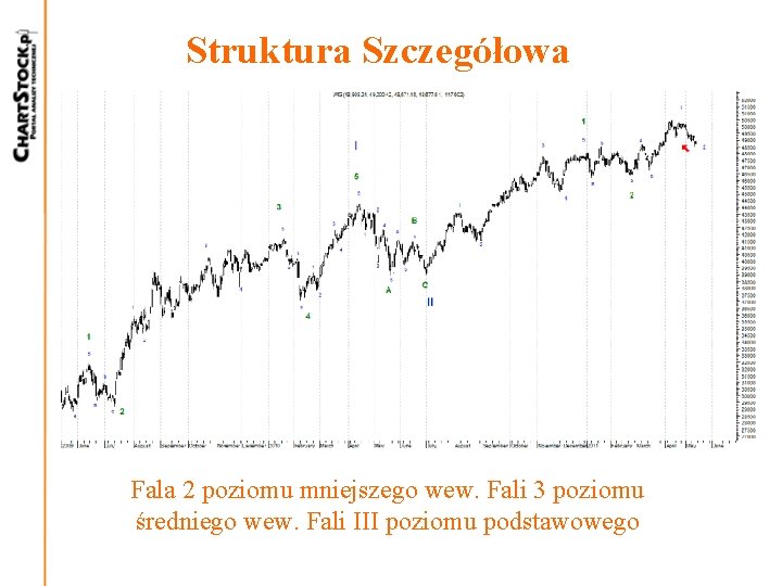 Struktura Szczegółowa Fala 2 poziomu mniejszego wew. Fali 3 poziomu średniego wew. Fali III