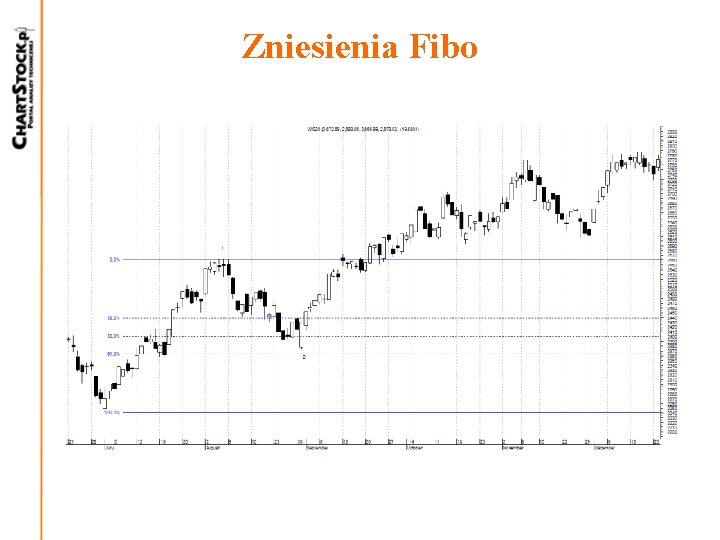 Zniesienia Fibo 