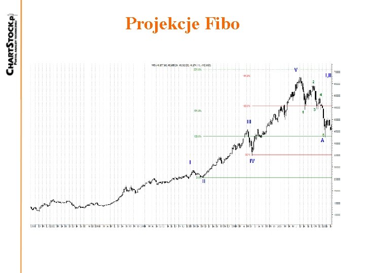 Projekcje Fibo 