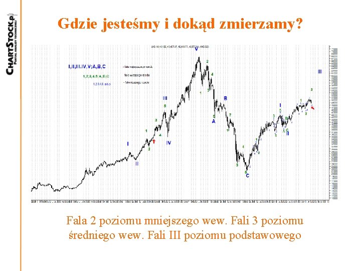 Gdzie jesteśmy i dokąd zmierzamy? Fala 2 poziomu mniejszego wew. Fali 3 poziomu średniego