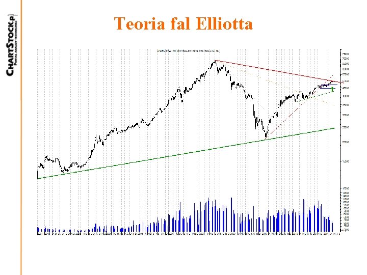 Teoria fal Elliotta 