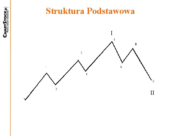 Struktura Podstawowa I II 