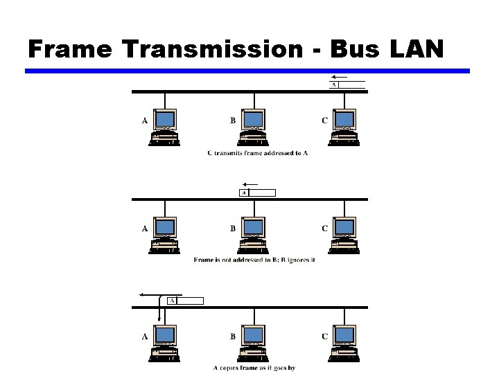 Frame Transmission - Bus LAN 
