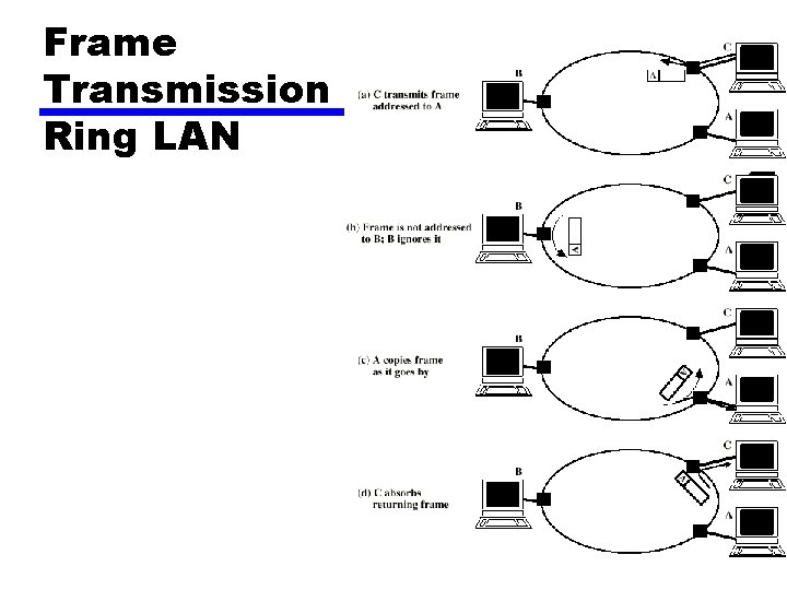 Frame Transmission Ring LAN 