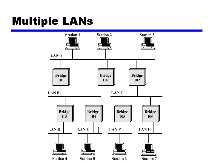 Multiple LANs 