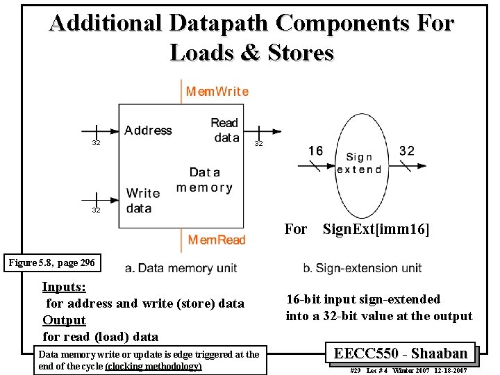 Additional Datapath Components For Loads & Stores 32 32 32 For Sign. Ext[imm 16]