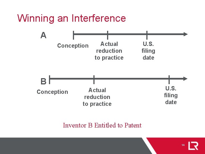 Winning an Interference A Conception Actual reduction to practice B Conception Actual reduction to