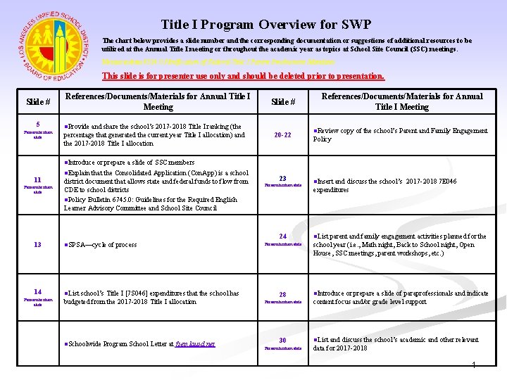 Title I Program Overview for SWP The chart below provides a slide number and