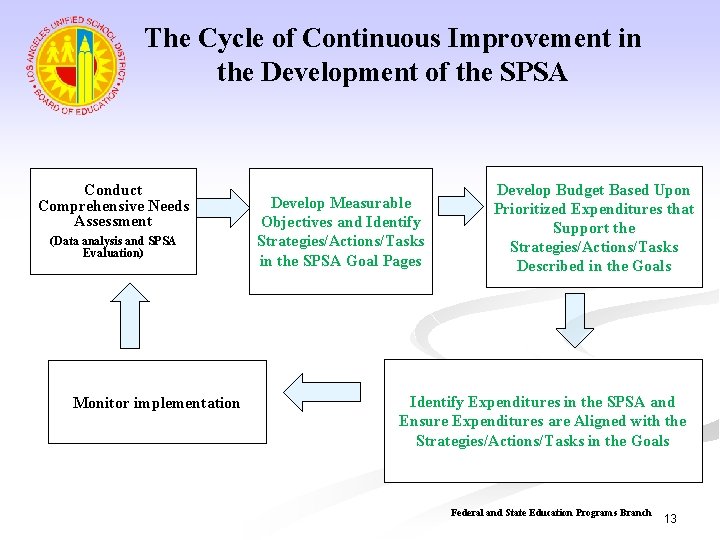 The Cycle of Continuous Improvement in the Development of the SPSA Conduct Comprehensive Needs