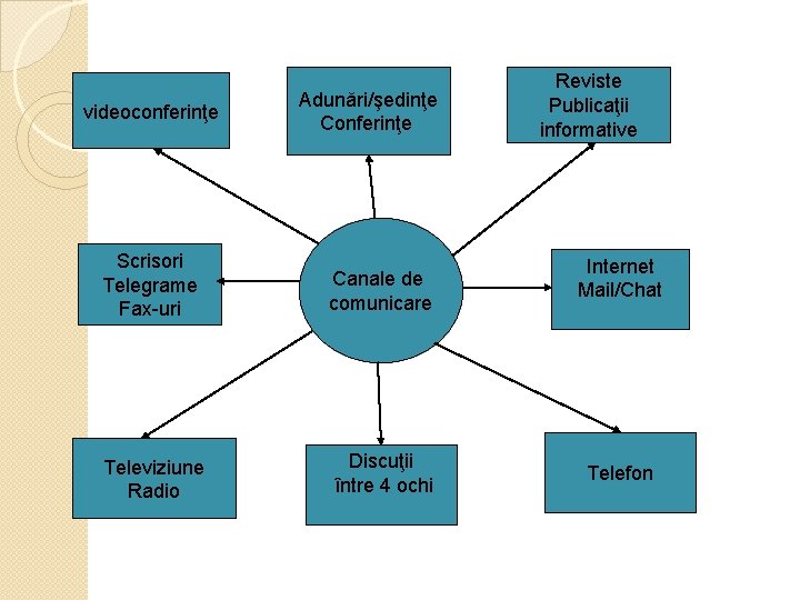  videoconferinţe Adunări/şedinţe Conferinţe Scrisori Telegrame Fax-uri Canale de comunicare Televiziune Radio Discuţii între