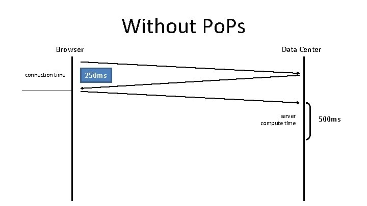 Without Po. Ps Browser connection time Data Center 250 ms server compute time 500