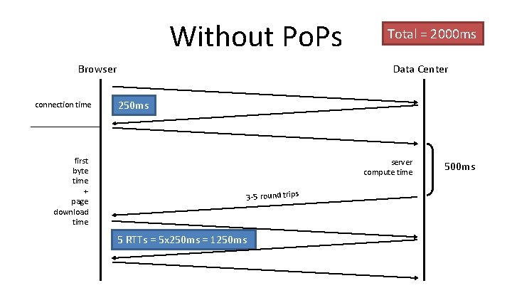 Without Po. Ps Browser connection time first byte time + page download time Total