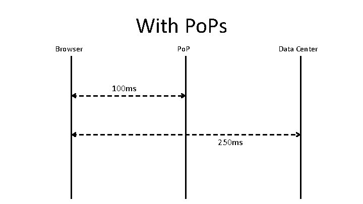 With Po. Ps Browser Po. P Data Center 100 ms 250 ms 