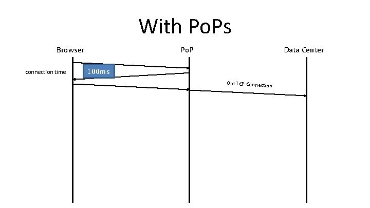 With Po. Ps Browser connection time Po. P Data Center 100 ms Old TCP