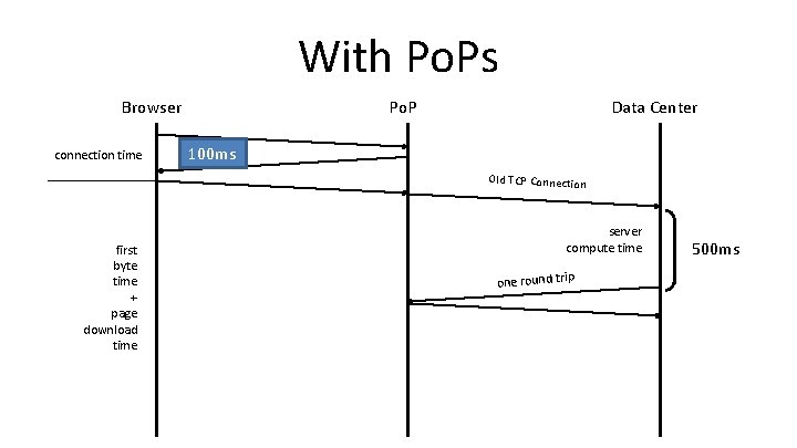 With Po. Ps Browser connection time Po. P Data Center 100 ms Old TCP