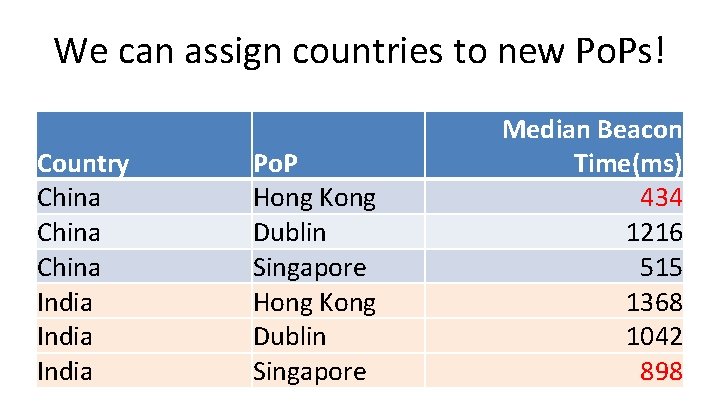 We can assign countries to new Po. Ps! Country China India Po. P Hong