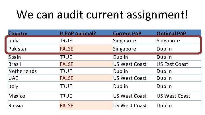 We can audit current assignment! Country India Pakistan Spain Brazil Netherlands UAE Italy Is