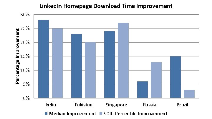 Linked. In Homepage Download Time Improvement Percentage Improvement 30% 25% 20% 15% 10% 5%