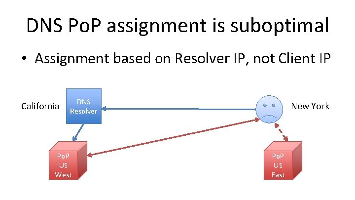 DNS Po. P assignment is suboptimal • Assignment based on Resolver IP, not Client