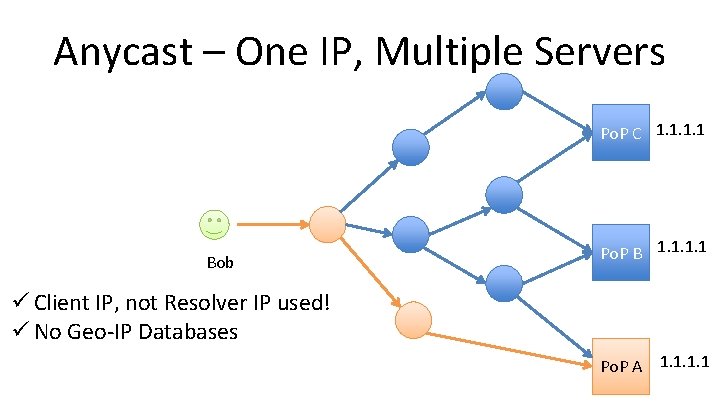 Anycast – One IP, Multiple Servers Po. P C 1. 1 Bob Po. P
