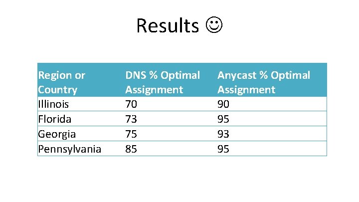 Results Region or Country Illinois Florida Georgia Pennsylvania DNS % Optimal Assignment 70 73